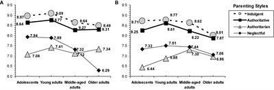 Positive parenting style and positive health beyond the authoritative: Self, universalism values, and protection against emotional vulnerability from Spanish adolescents and adult children